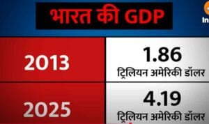 भारत की जीडीपी